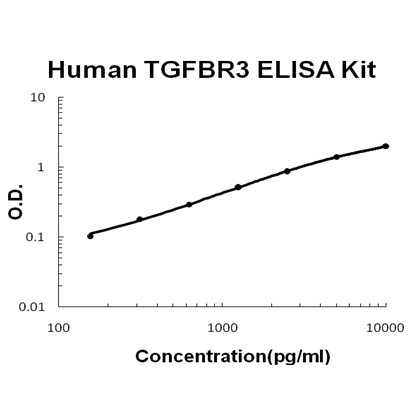Human TGFBR3/Tgf Beta Riii EZ-Set ELISA Kit standard curve