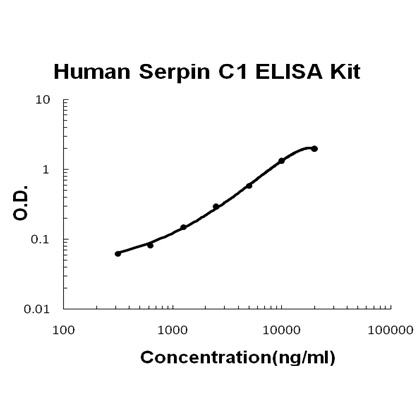 Human Serpin C1/Antithrombin-III EZ-Set ELISA Kit standard curve