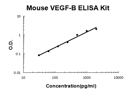 Mouse VEGF-B EZ-Set ELISA Kit standard curve