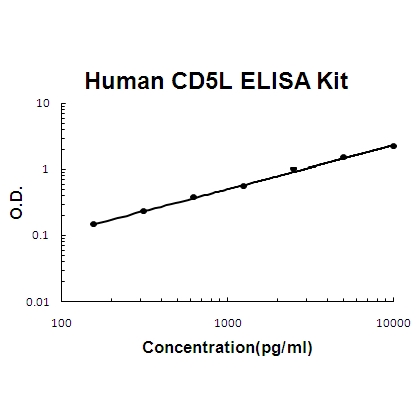 Human CD5L/CT-2 EZ-Set ELISA Kit standard curve