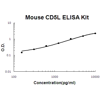 Mouse CD5L/CT-2 EZ-Set ELISA Kit standard curve