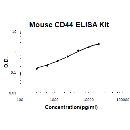 Mouse CD44 EZ-Set ELISA Kit standard curve
