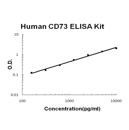 Human CD73/NT5E/Ecto-5'-nucleotidase EZ-Set ELISA Kit standard curve