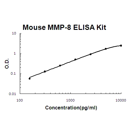 Mouse MMP-8/Neutrophil collagenase EZ-Set ELISA Kit standard curve