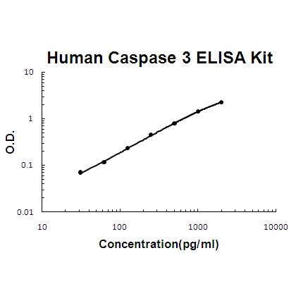 Human Caspase 3/CASP3 EZ-Set ELISA Kit standard curve