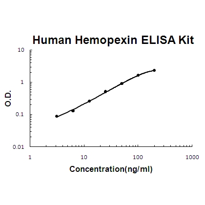 Human Hemopexin EZ-Set ELISA Kit standard curve