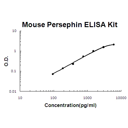 Mouse Persephin EZ-Set ELISA Kit standard curve