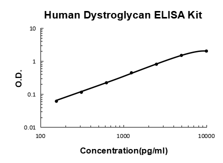 Human Dystroglycan EZ-Set ELISA Kit standard curve