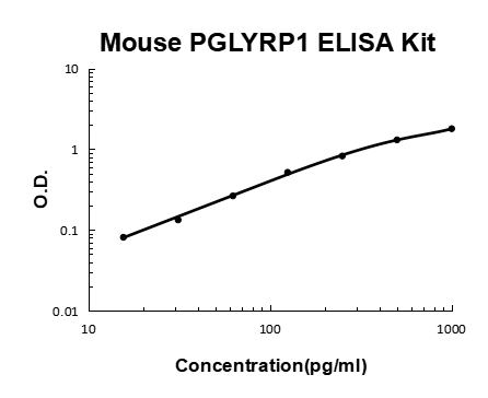 Mouse PGLYRP1/Pgrps EZ-Set ELISA Kit standard curve