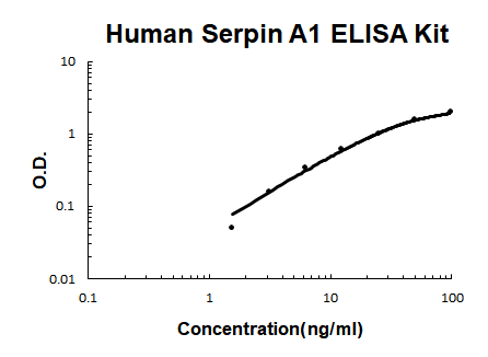 Human Serpin A1/alpha 1-Antitrypsin EZ-Set ELISA Kit standard curve