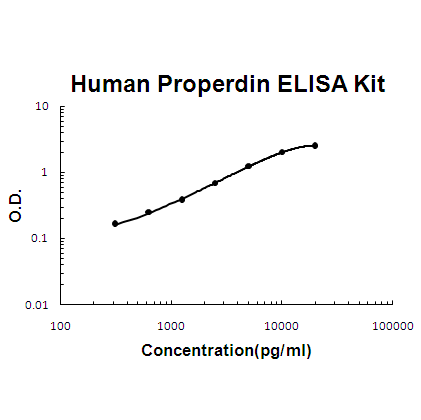 Human Properdin/Complement Factor P EZ-Set ELISA Kit standard curve