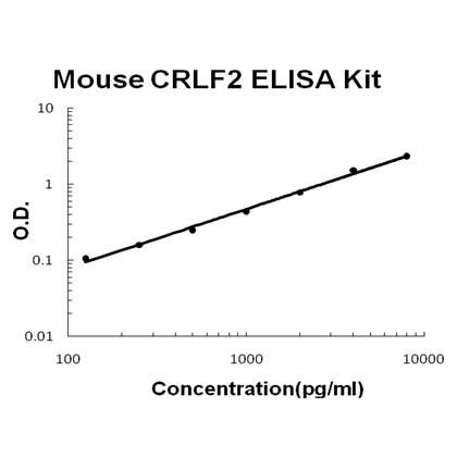 Mouse CRLF2/TSLP R EZ-Set ELISA Kit standard curve