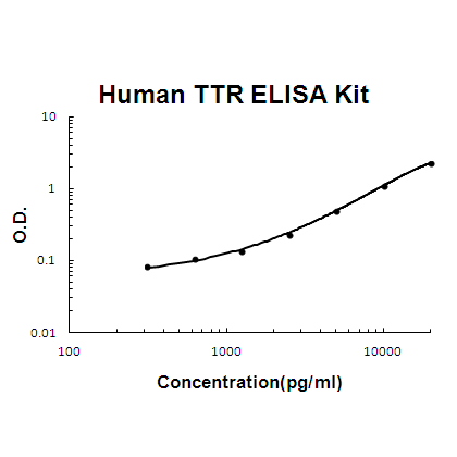 Human TTR EZ-Set ELISA Kit standard curve