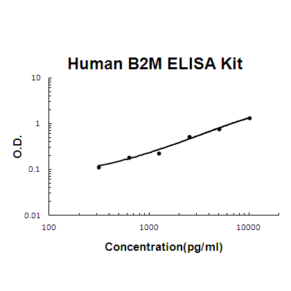 Human B2M EZ-Set ELISA Kit standard curve