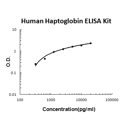 Human Haptoglobin EZ-Set ELISA Kit standard curve