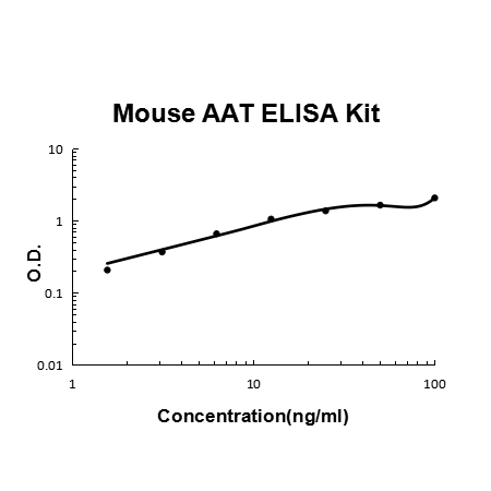 Mouse Serpin A1 EZ-Set ELISA Kit standard curve