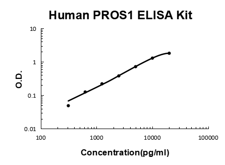 Human PROS1/Protein S EZ-Set ELISA Kit standard curve