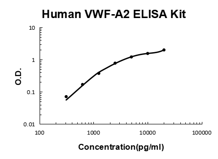 Human VWF-A2/VWF EZ-Set ELISA Kit standard curve