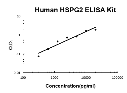 Human Endorepellin/HSPG2 EZ-Set ELISA Kit standard curve