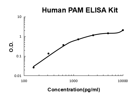 Human PAM EZ-Set ELISA Kit standard curve