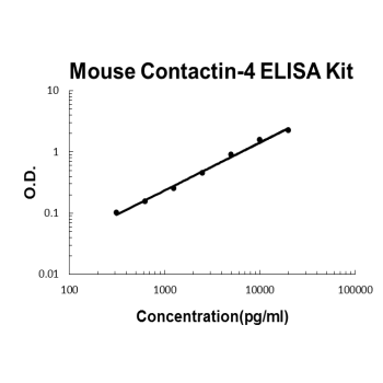 Mouse Contactin-4 EZ-Set ELISA Kit standard curve