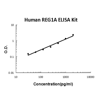 Human REG1A EZ-Set ELISA Kit standard curve