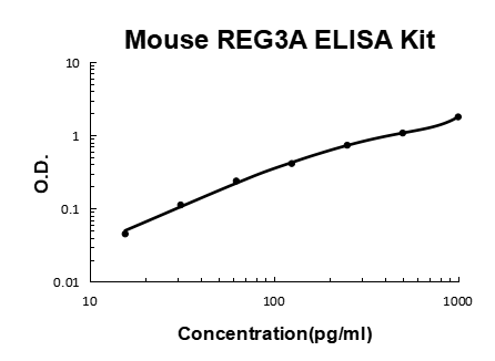 Mouse REG3A EZ-Set ELISA Kit standard curve