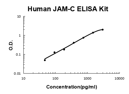 Human JAM-C EZ-Set ELISA Kit standard curve