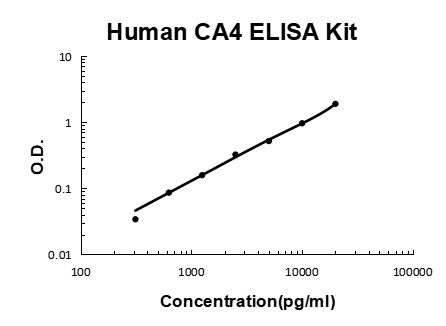 Human CA4/Carbonic anhydrase 4 EZ-Set ELISA Kit standard curve