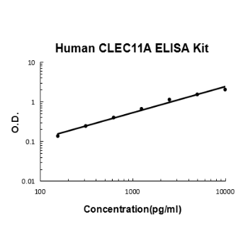 Human CLEC11A EZ-Set ELISA Kit standard curve