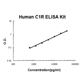 Human Complement C1R EZ-Set ELISA Kit standard curve