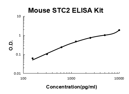 Mouse STC2/Stanniocalcin 2 EZ-Set ELISA Kit standard curve