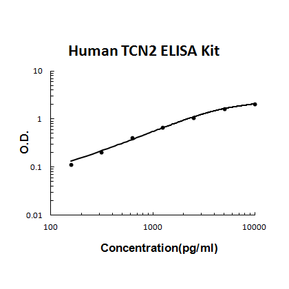 Human TCN2/Transcobalamin-2 EZ-Set ELISA Kit standard curve