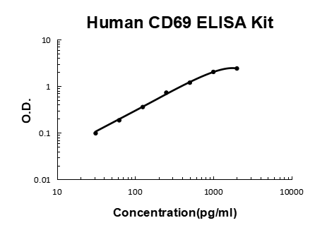 Human CD69 EZ-Set ELISA Kit standard curve