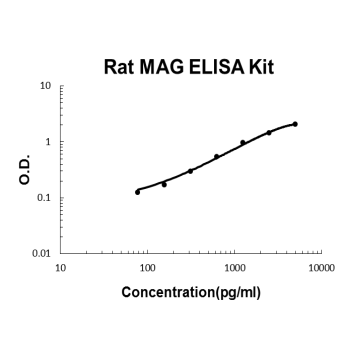 Rat MAG EZ-Set ELISA Kit standard curve