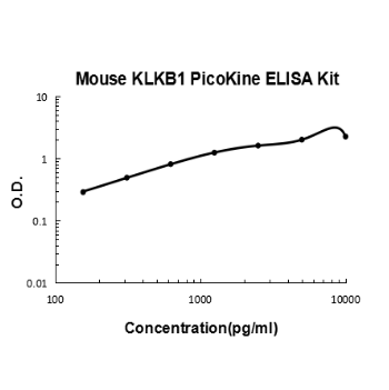 Mouse Plasma Kallikrein/KLKB1 EZ-Set ELISA Kit standard curve