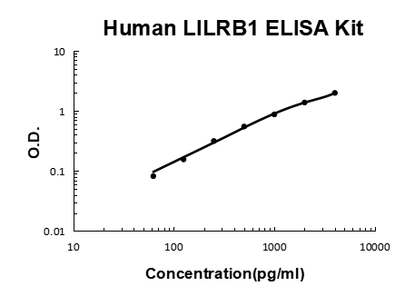 Human LILRB1 EZ-Set ELISA Kit standard curve