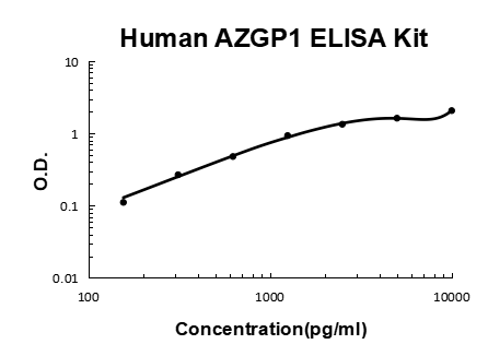 Human ZAG/AZGP1 EZ-Set ELISA Kit standard curve