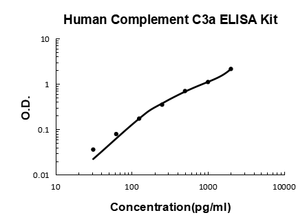 Human complement C3a EZ-Set ELISA Kit standard curve