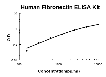 Human Fibronectin PicoKine ELISA Kit standard curve