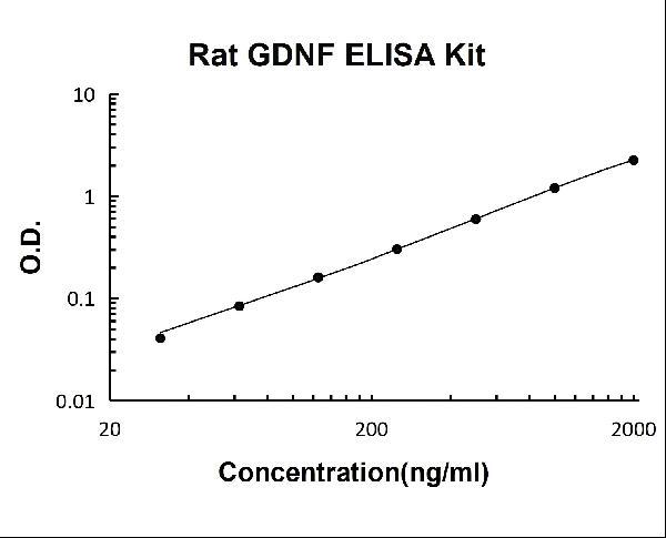 Rat GDNF PicoKine ELISA Kit standard curve