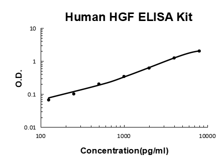 Human HGF PicoKine ELISA Kit standard curve