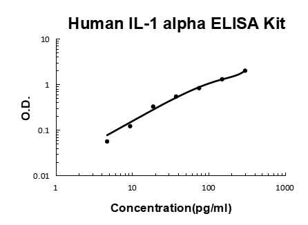 Human IL-1 alpha PicoKine ELISA Kit standard curve