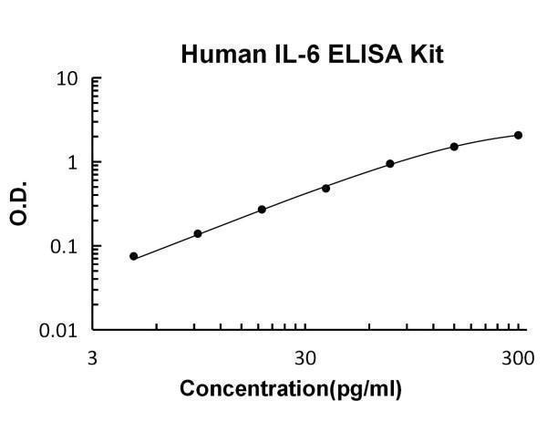Human IL-6 PicoKine Quick ELISA Kit standard curve