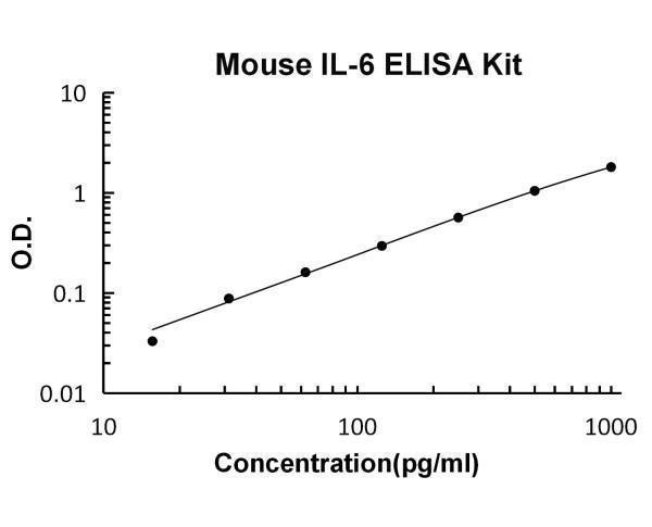 Mouse IL-6/Interleukin-6 PicoKine Quick ELISA Kit standard curve