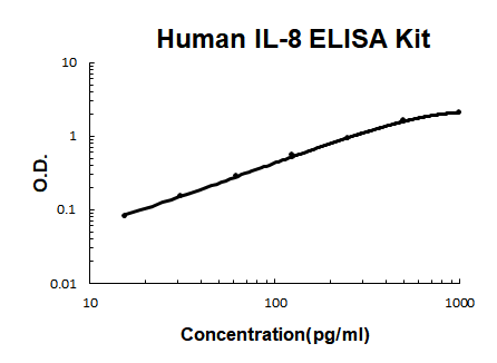 Human IL-8 PicoKine ELISA Kit standard curve