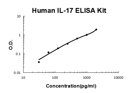 Human IL-17 PicoKine ELISA Kit standard curve