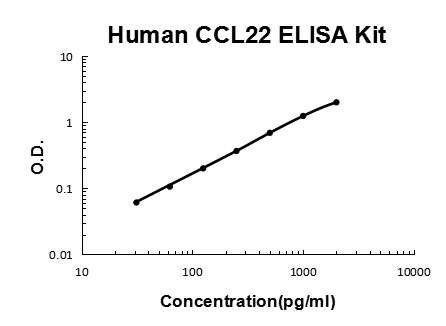 Human CCL22/MDC PicoKine(r) Quick ELISA Kit