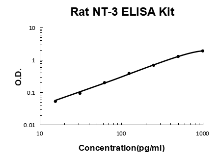 Rat Neurotrophin-3 PicoKine ELISA Kit standard curve