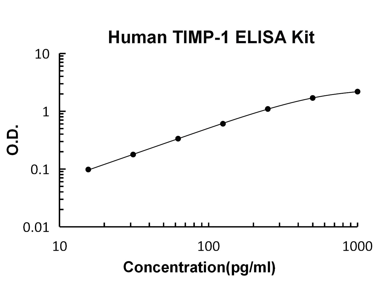 Human TIMP-1 PicoKine ELISA Kit standard curve